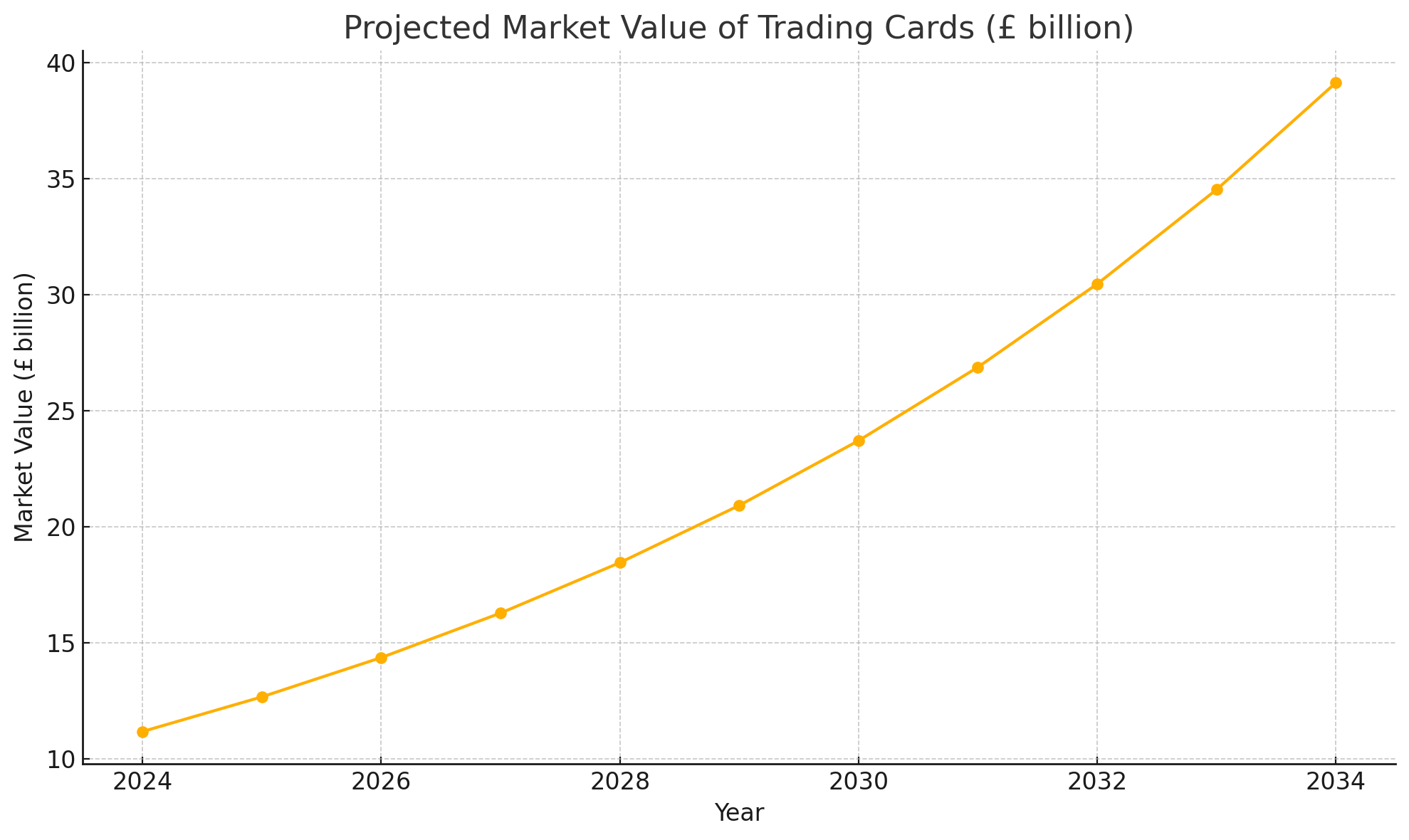 Projected Market Value of Trading Cards (£ billion)
